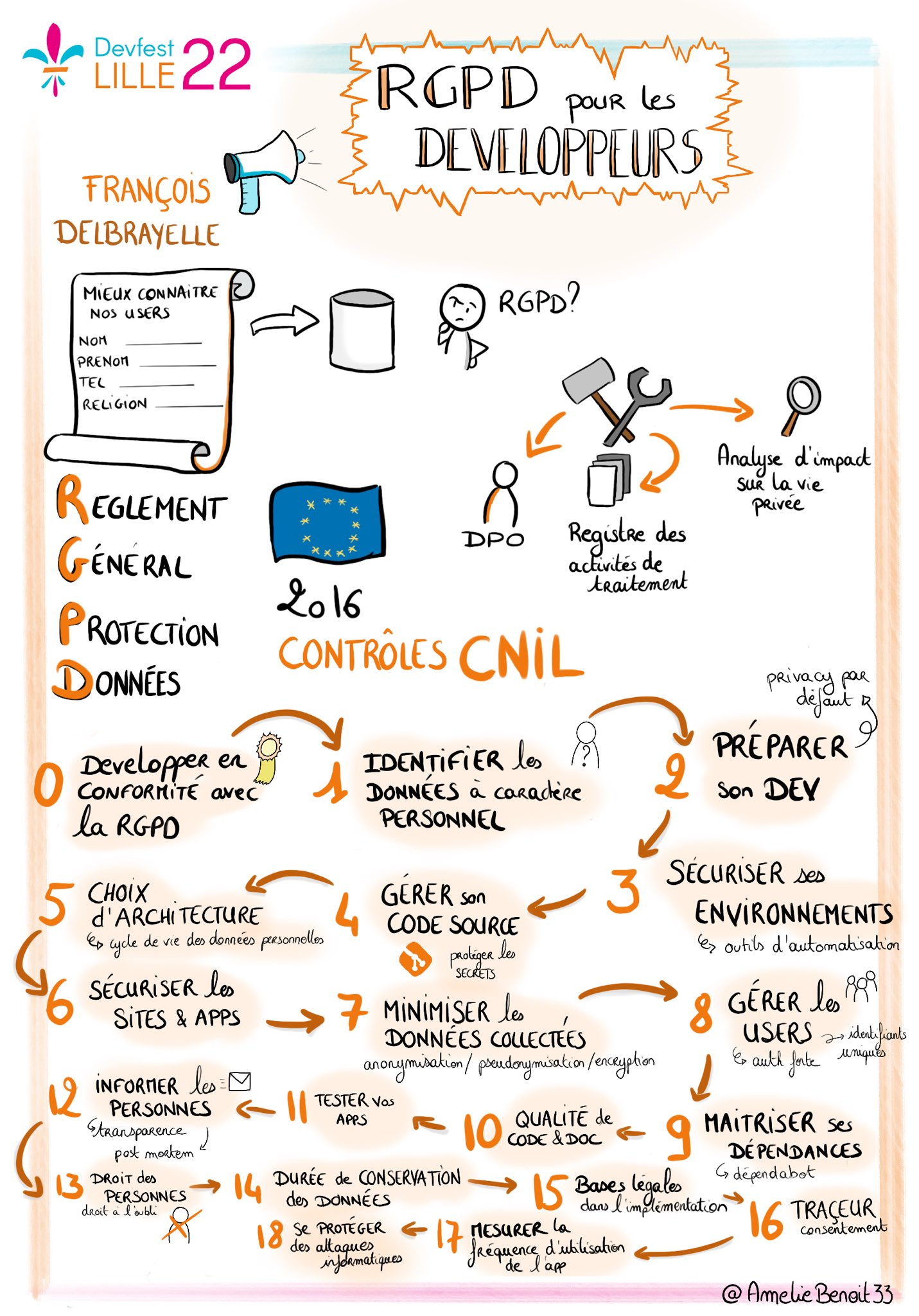 Sketchnote de la conférence de François Delbrayelle sur le thème "RGPD pour les développeurs"